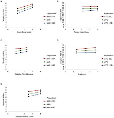 Taking a nuanced look at adolescent technology use and negative affect: the protective role of preparedness